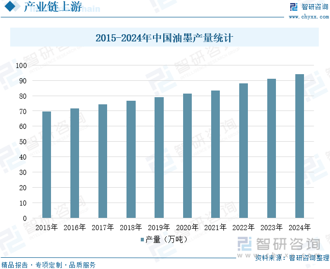 2015-2024年中国油墨产量统计