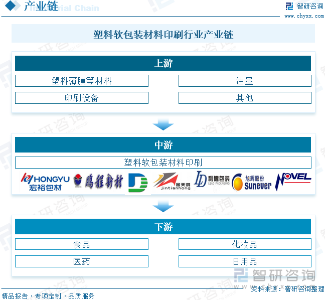 塑料软包装材料印刷行业产业链