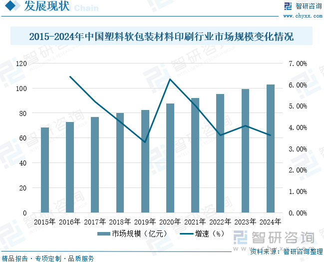 2015-2024年中国塑料软包装材料印刷行业市场规模变化情况