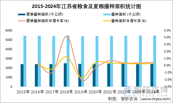 2015-2024年江苏省粮食及夏粮播种面积统计图