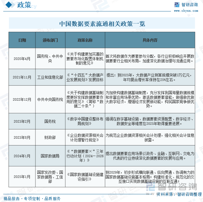 中国数据要素流通相关政策一览