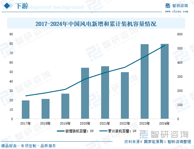 2017-2024年中国风电新增和累计装机容量情况