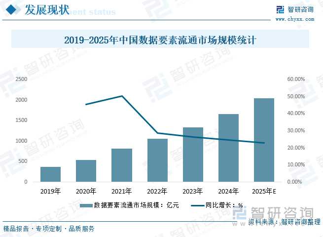 2019-2025年中国数据要素流通市场规模统计