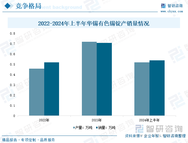 2022-2024年上半年华锡有色锡锭产销量情况