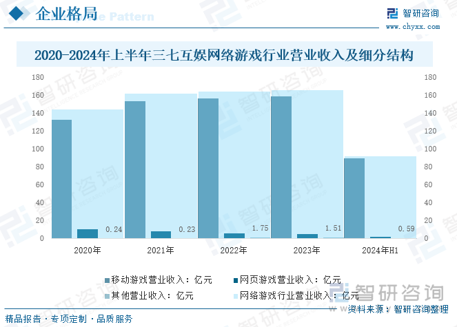2020-2024年上半年三七互娱网络游戏行业营业收入及细分结构