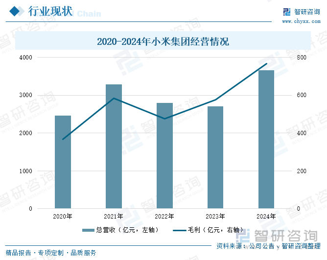 2020-2024年小米集团经营情况