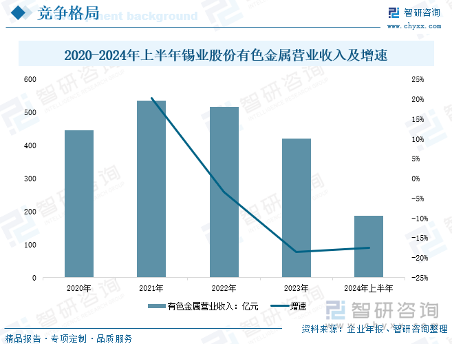 2020-2024年上半年锡业股份有色金属营业收入及增速