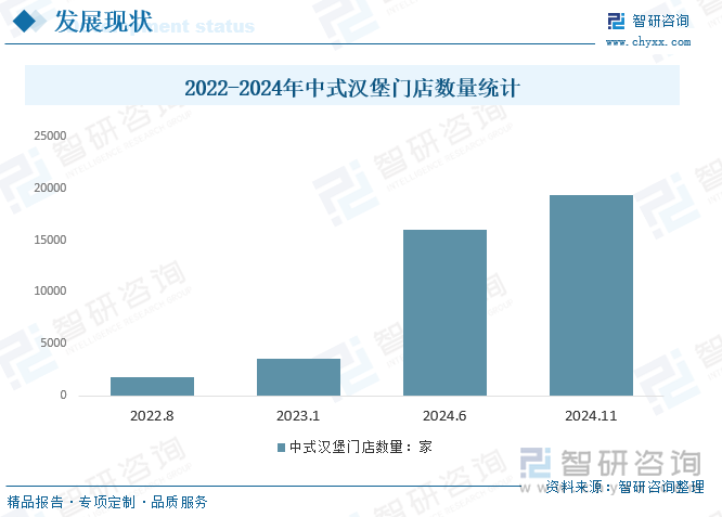 2022-2024年中式汉堡门店数量统计