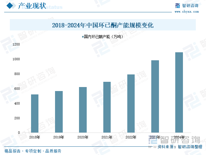 2018-2024年中国环已酮产能规模变化