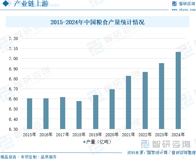 2015-2024年中国粮食产量统计情况