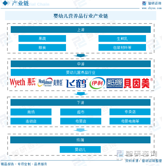 婴幼儿营养品行业产业链