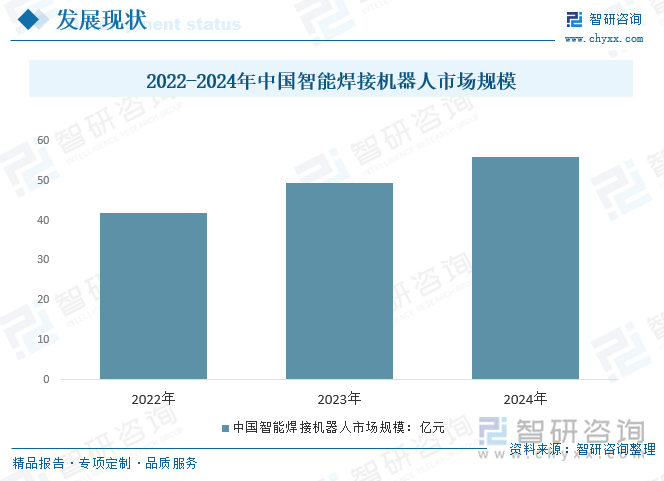 2022-2024年中国智能焊接机器人市场规模