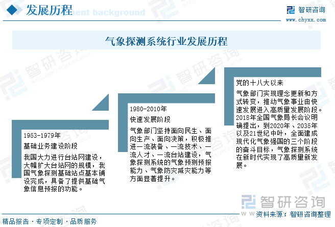 气象探测系统行业发展历程