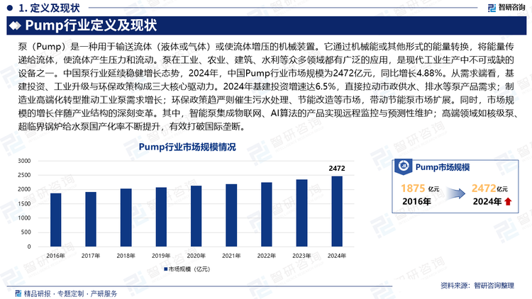 中国泵行业延续稳健增长态势，2024年，中国Pump行业市场规模为2472亿元，同比增长4.88%。从需求端看，基建投资、工业升级与环保政策构成三大核心驱动力。2024年基建投资增速达6.5%，直接拉动市政供水、排水等泵产品需求；制造业高端化转型推动工业泵需求增长；环保政策趋严则催生污水处理、节能改造等市场，带动节能泵市场扩展。同时，市场规模的增长伴随产业结构的深刻变革。其中，智能泵集成物联网、AI算法的产品实现远程监控与预测性维护；高端领域如核级泵、超临界锅炉给水泵国产化率不断提升，有效打破国际垄断。